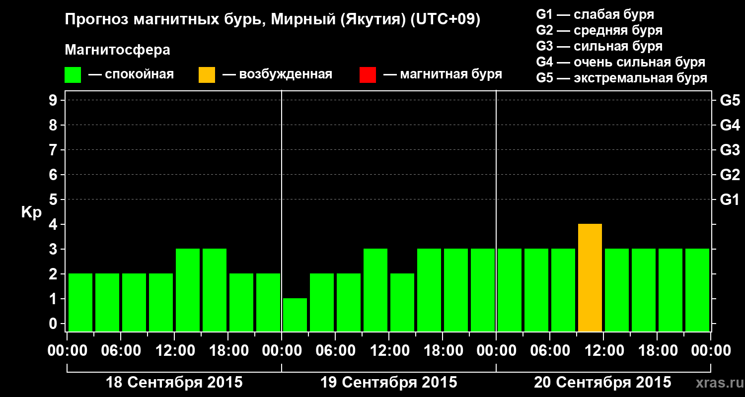 Прогноз геомагнитного индекса Kp