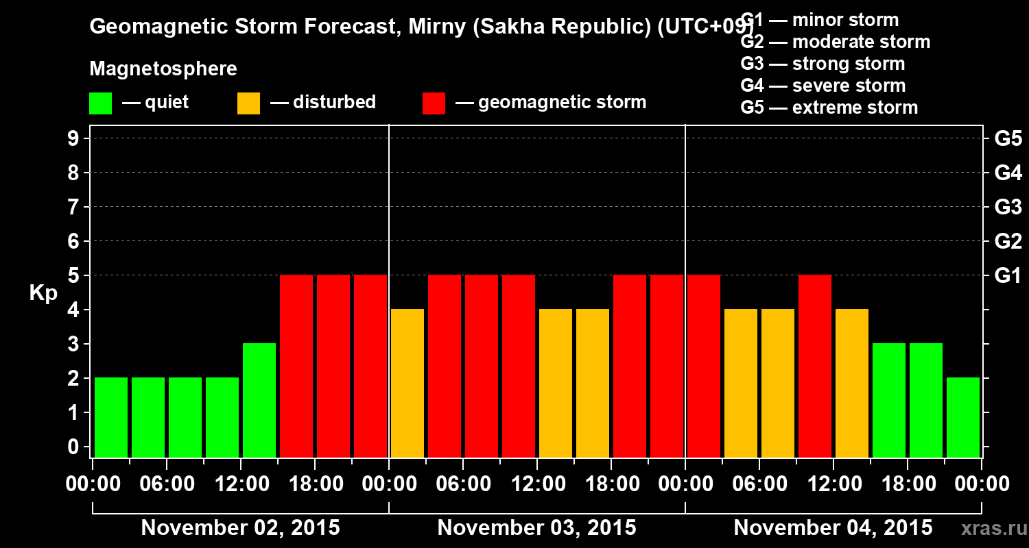 Forecast of the geomagnetic index Kp