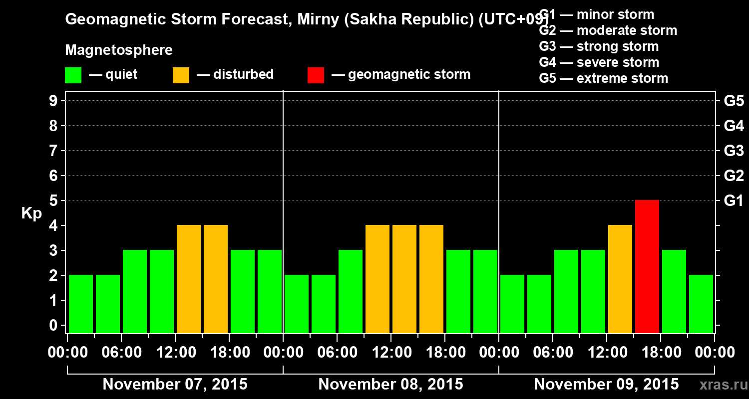 Forecast of the geomagnetic index Kp