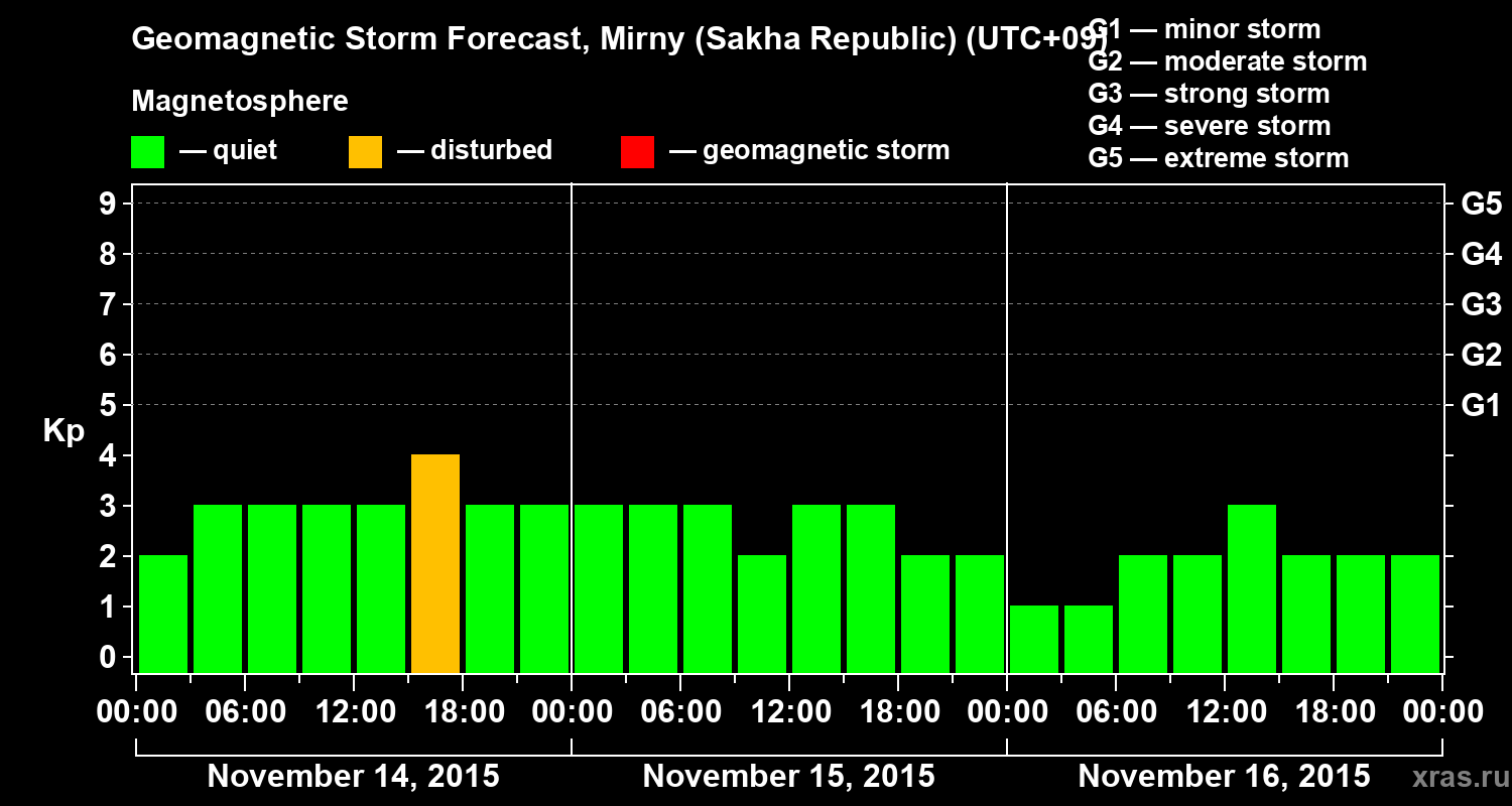 Forecast of the geomagnetic index Kp