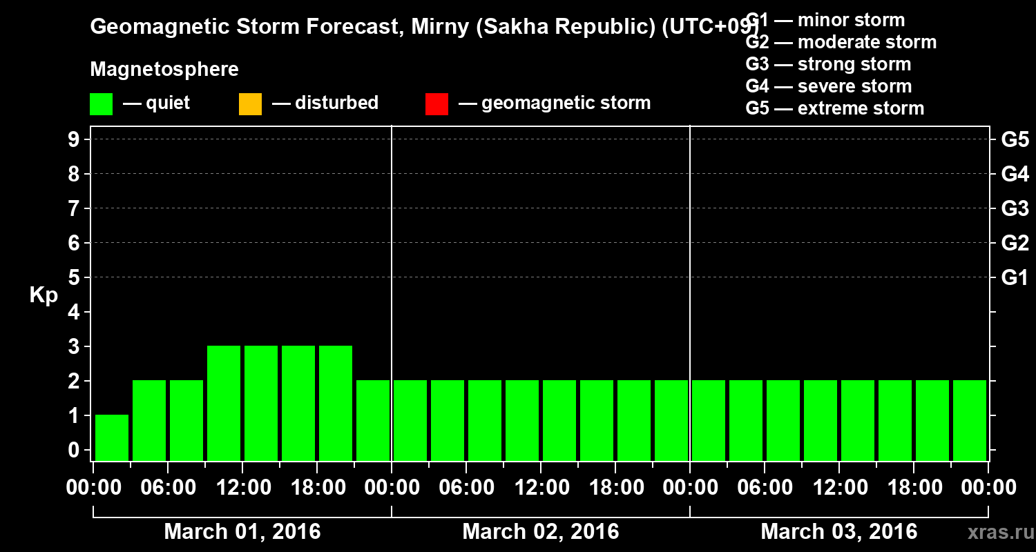 Forecast of the geomagnetic index Kp