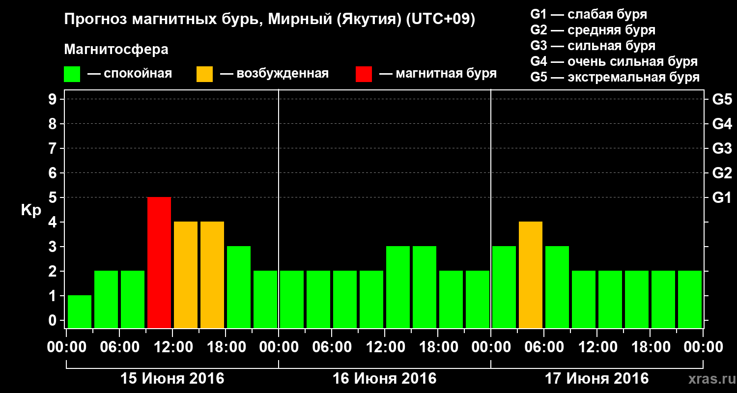 Прогноз геомагнитного индекса Kp
