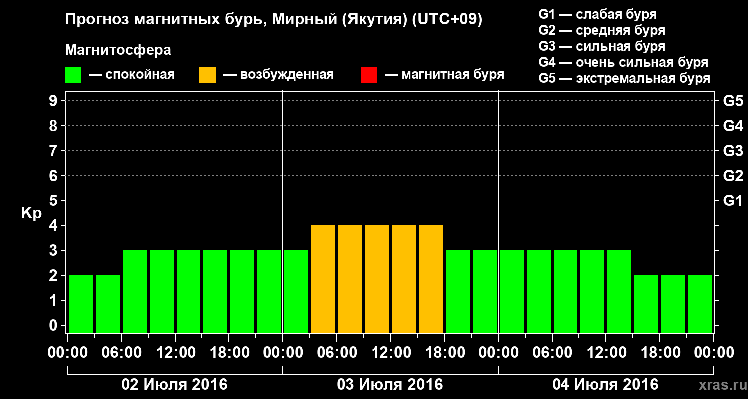 Прогноз геомагнитного индекса Kp