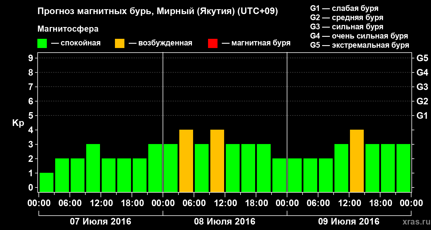 Прогноз геомагнитного индекса Kp