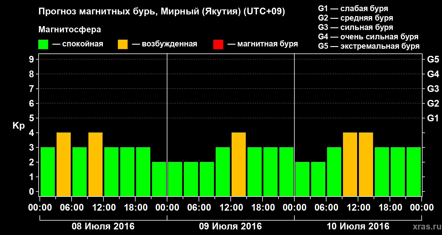Прогноз геомагнитного индекса Kp