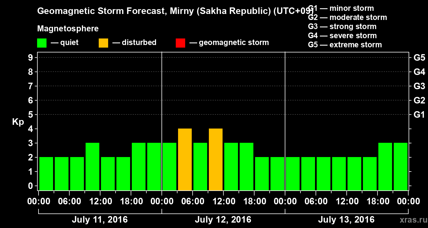 Forecast of the geomagnetic index Kp