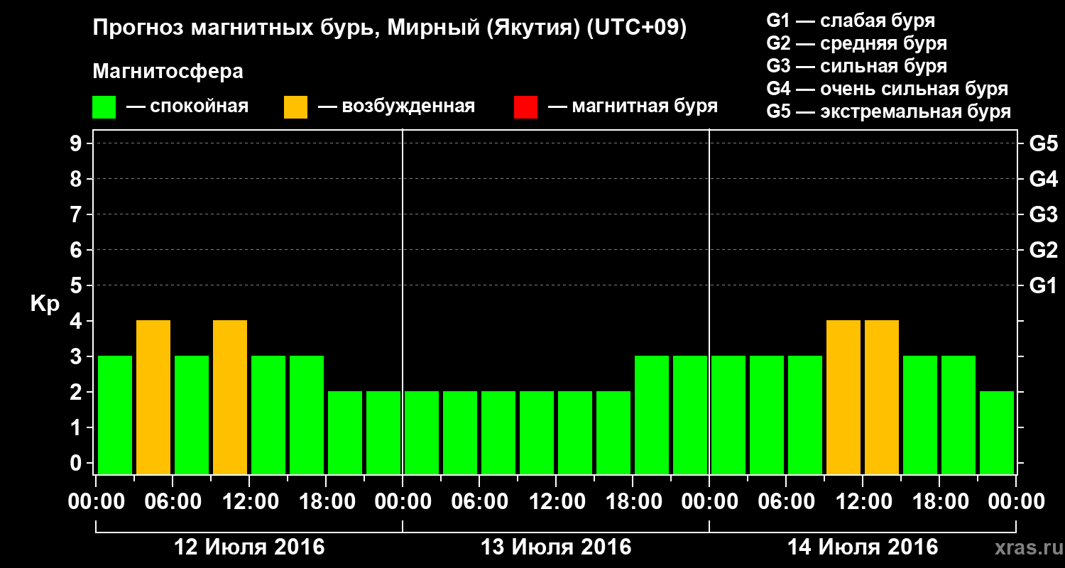 Прогноз геомагнитного индекса Kp