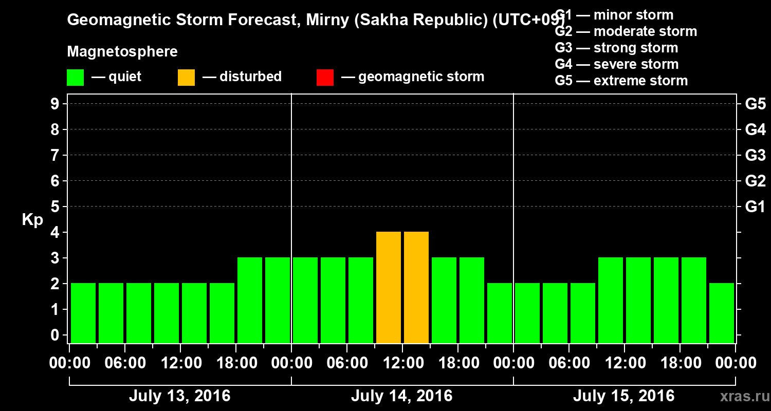 Forecast of the geomagnetic index Kp