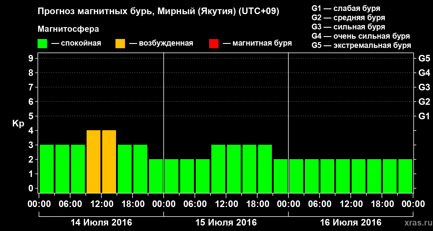 Прогноз геомагнитного индекса Kp