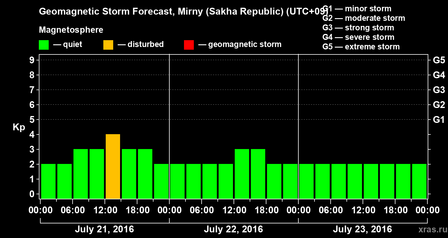 Forecast of the geomagnetic index Kp