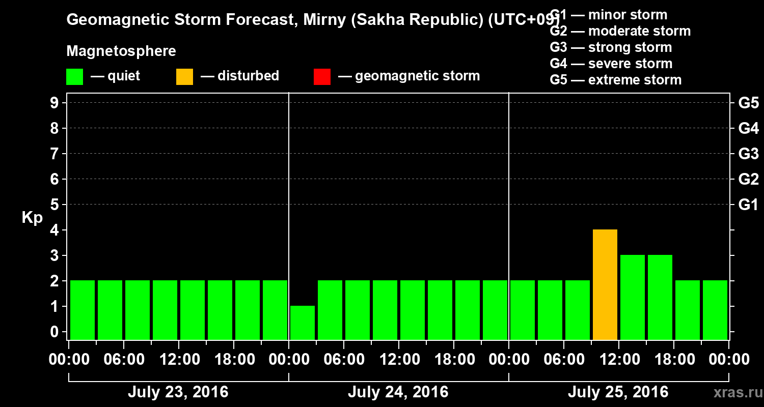 Forecast of the geomagnetic index Kp