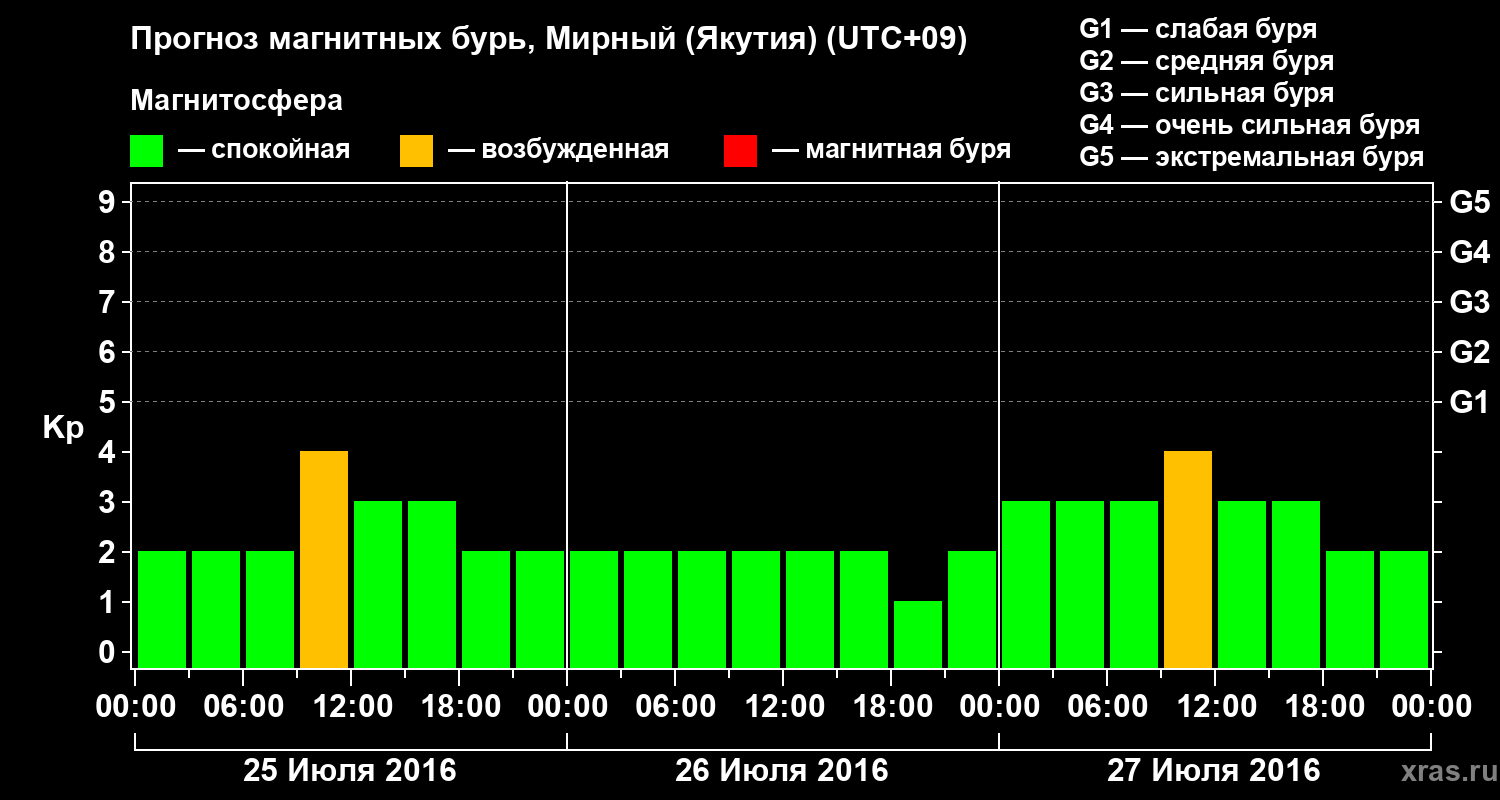 Прогноз геомагнитного индекса Kp
