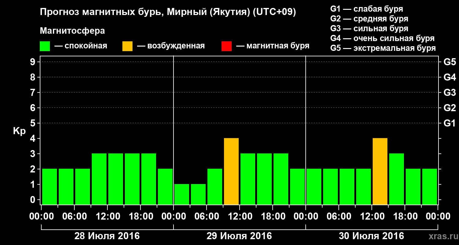 Прогноз геомагнитного индекса Kp