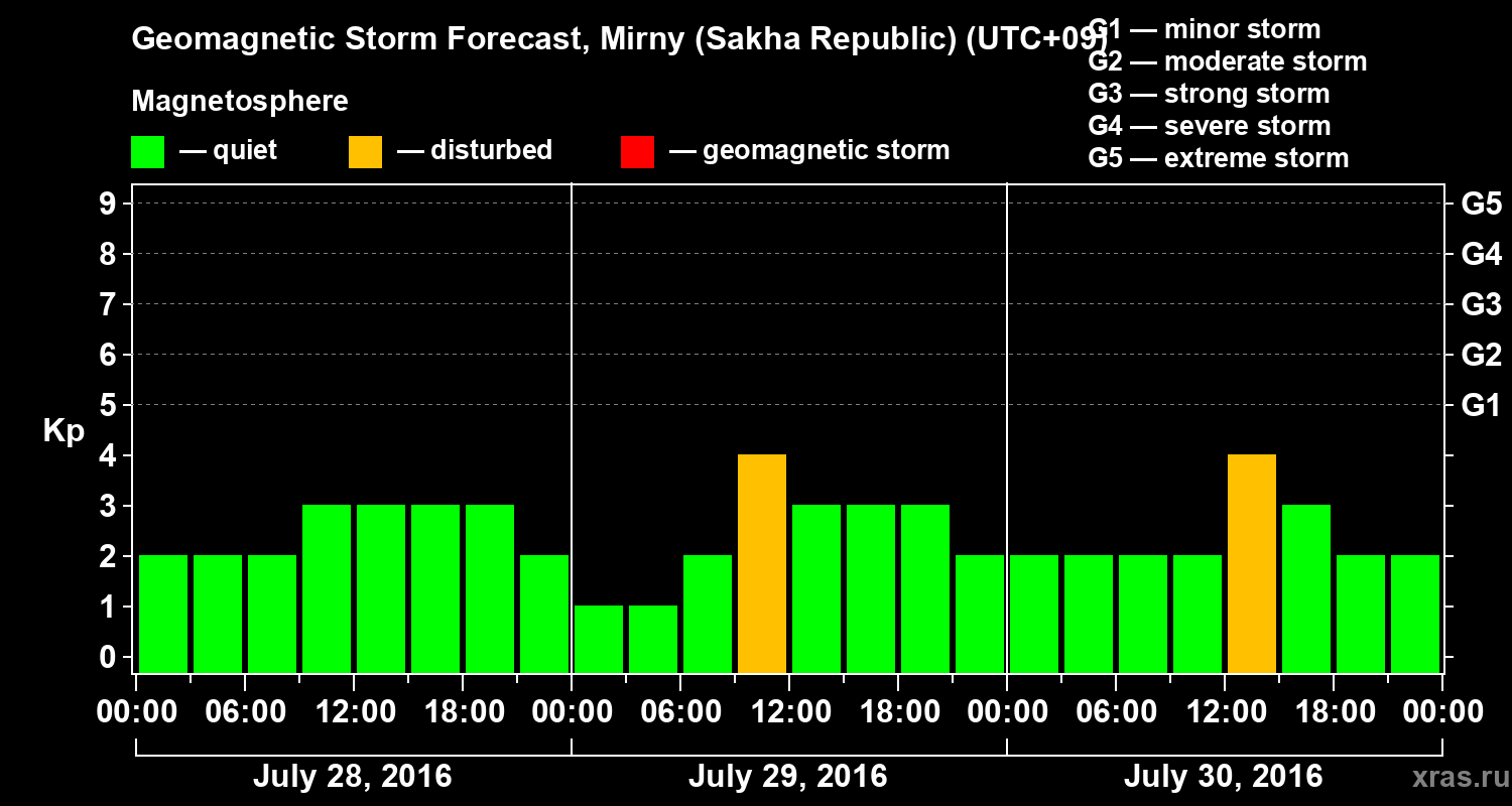 Forecast of the geomagnetic index Kp