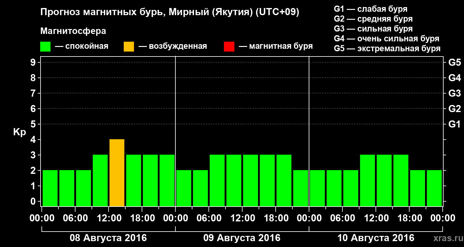 Прогноз геомагнитного индекса Kp