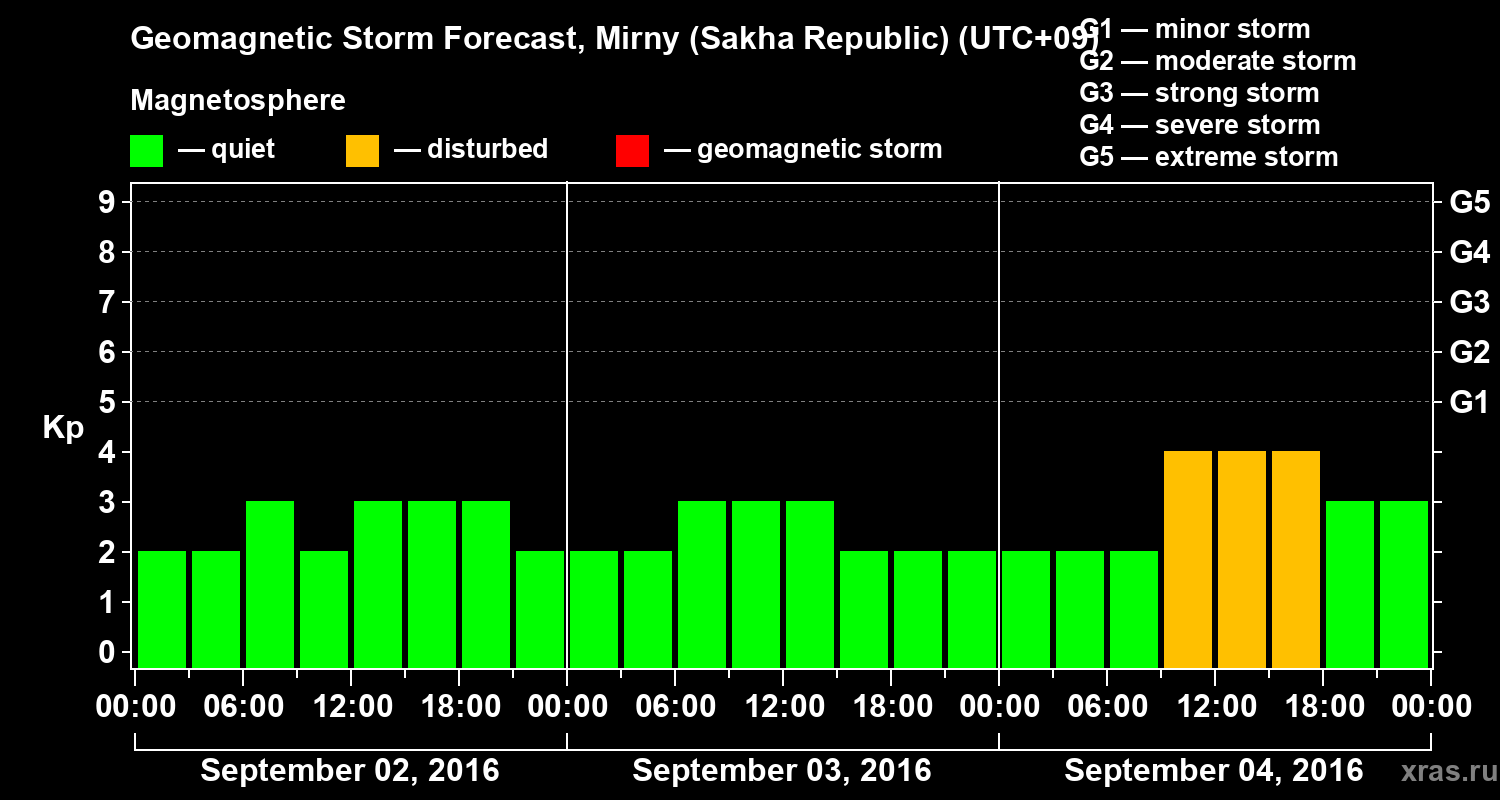 Forecast of the geomagnetic index Kp