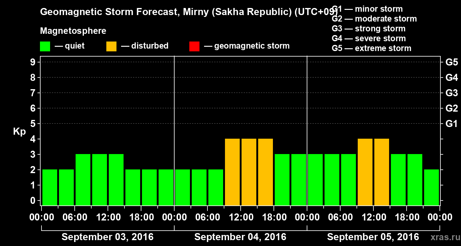 Forecast of the geomagnetic index Kp
