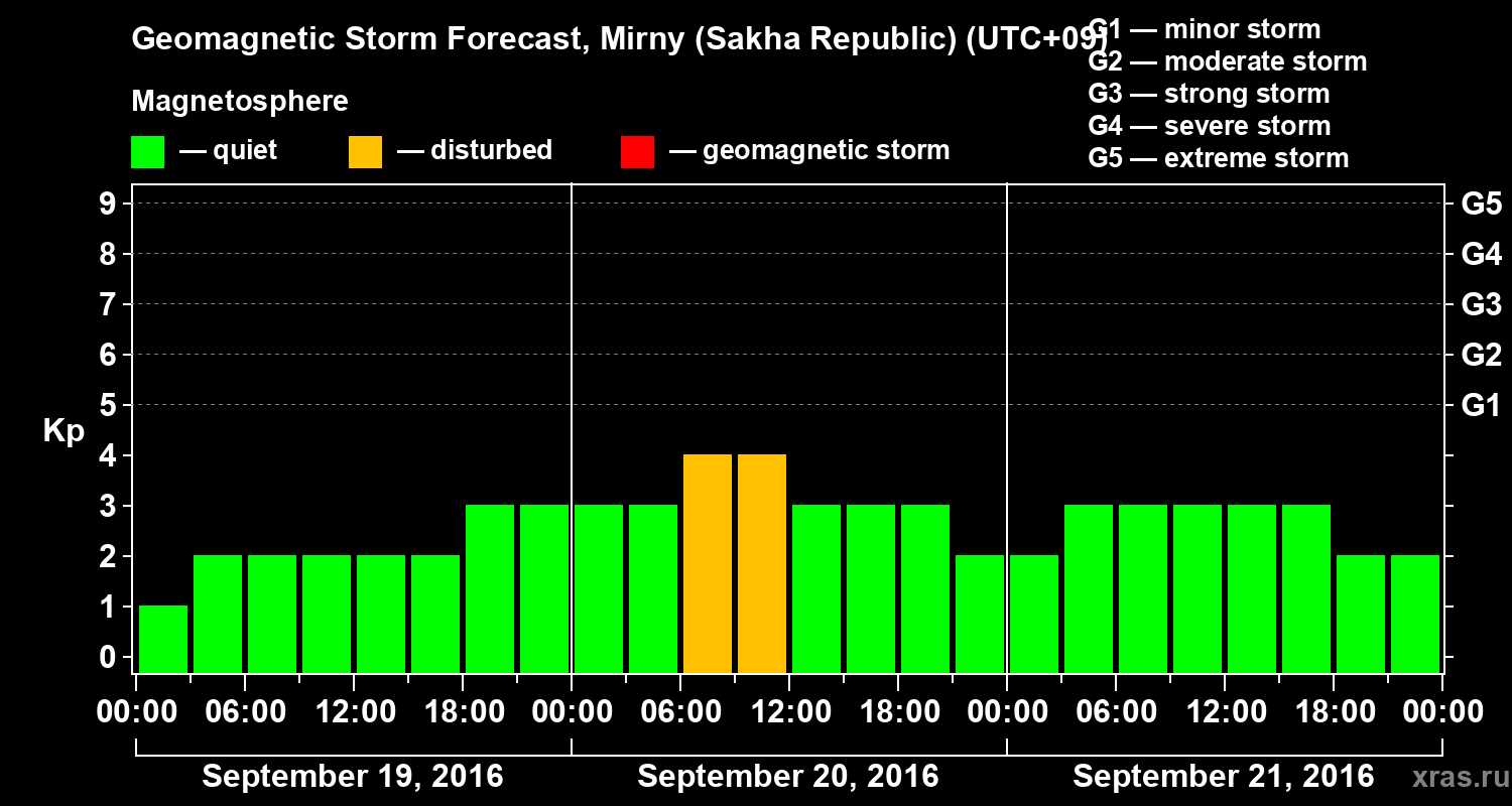 Forecast of the geomagnetic index Kp