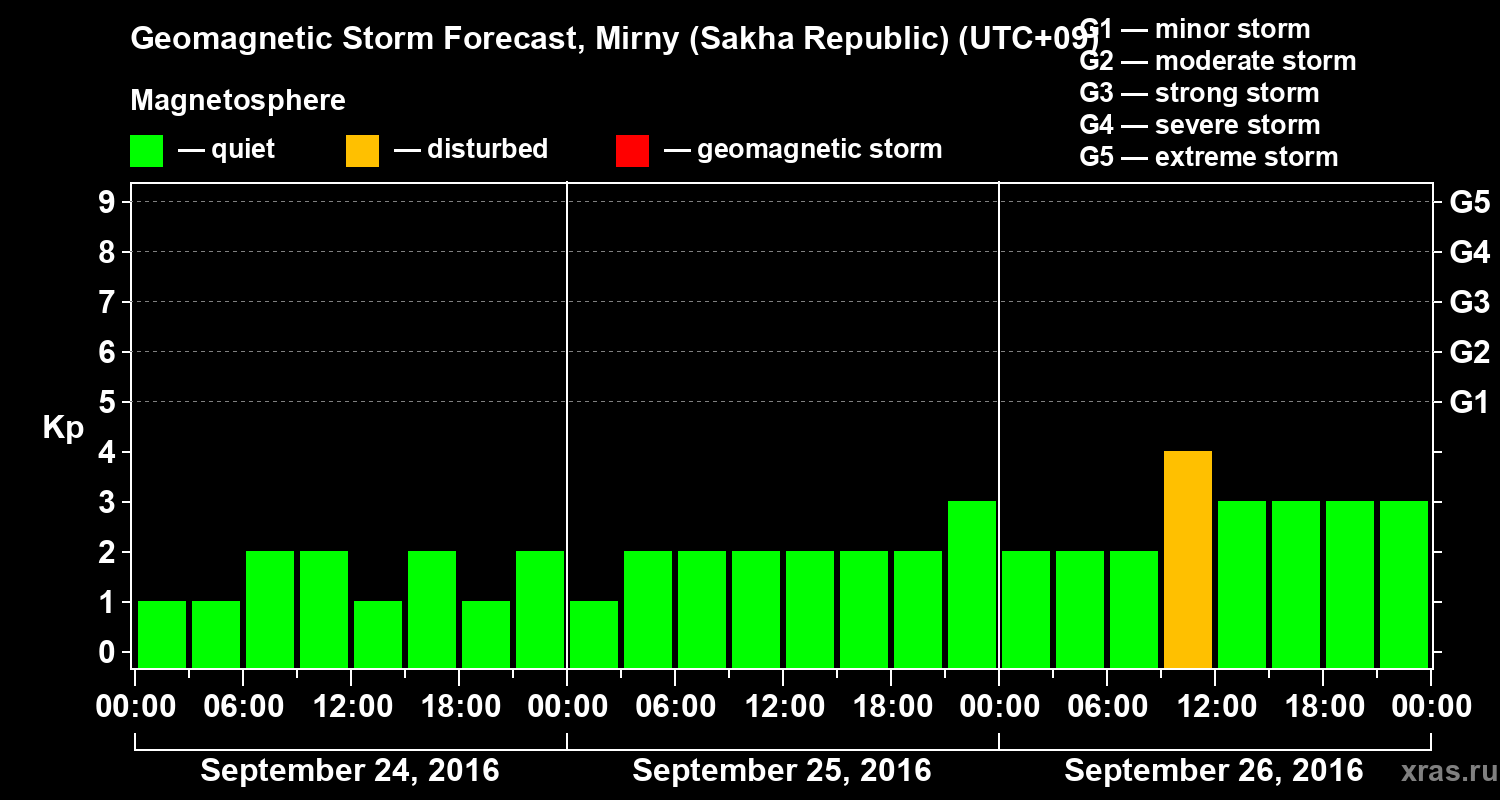 Forecast of the geomagnetic index Kp