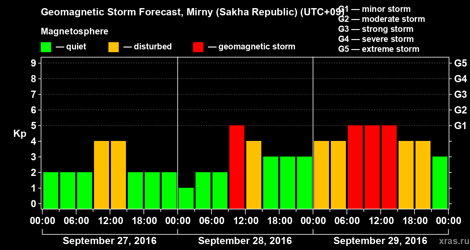 Forecast of the geomagnetic index Kp