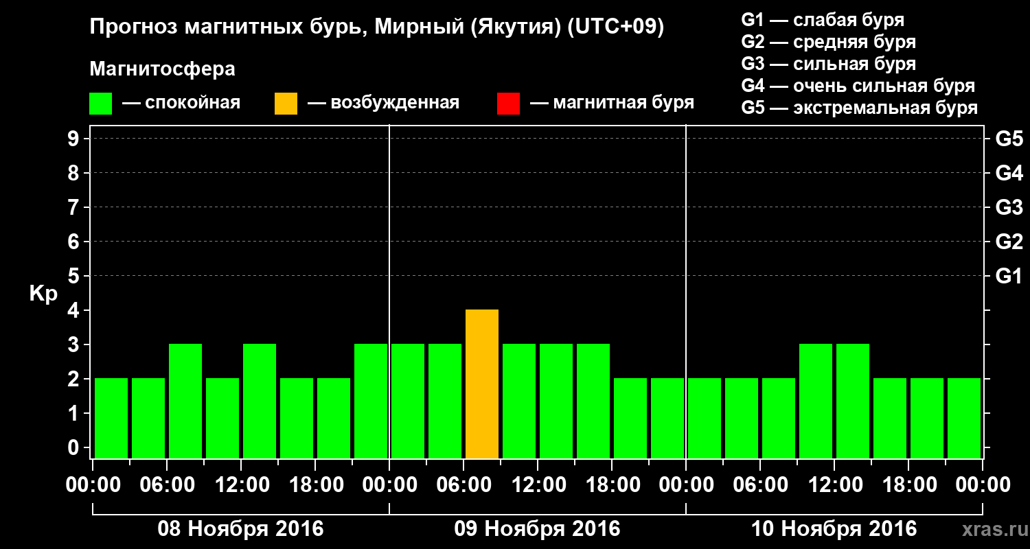 Прогноз геомагнитного индекса Kp
