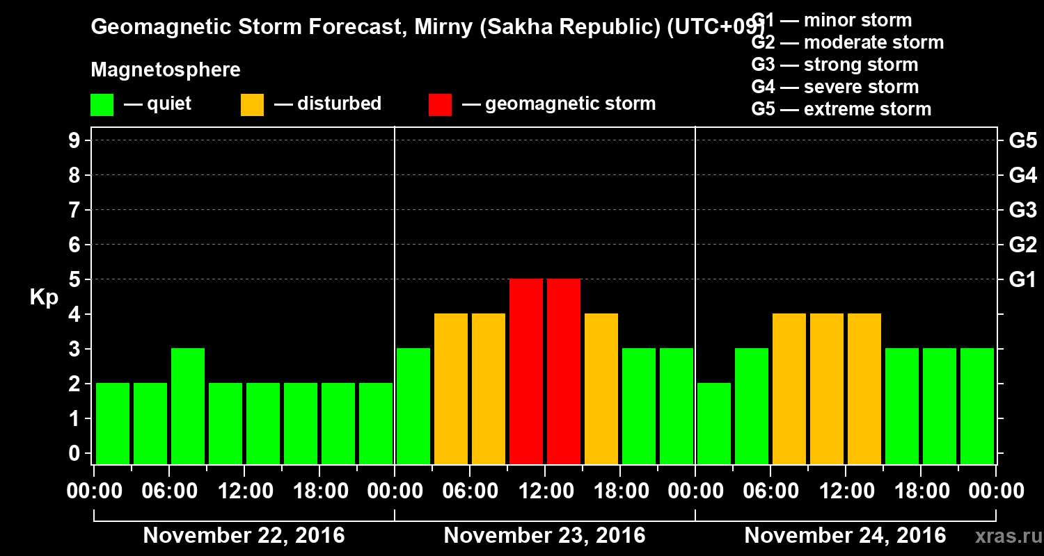 Forecast of the geomagnetic index Kp
