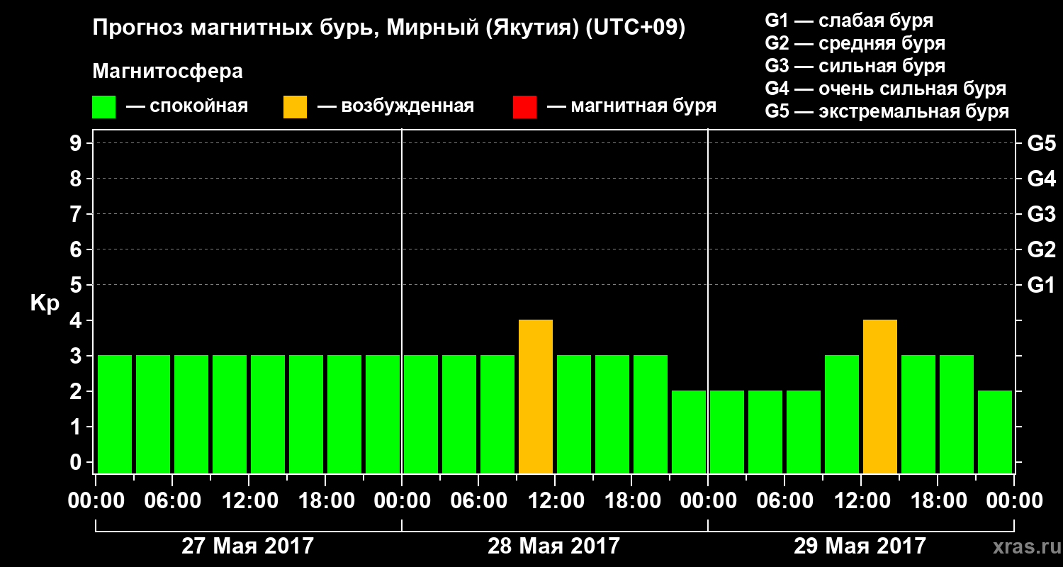 Прогноз геомагнитного индекса Kp