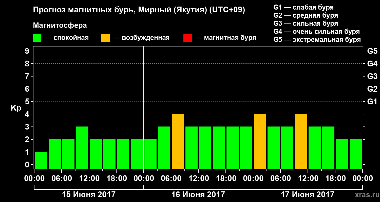 Прогноз геомагнитного индекса Kp