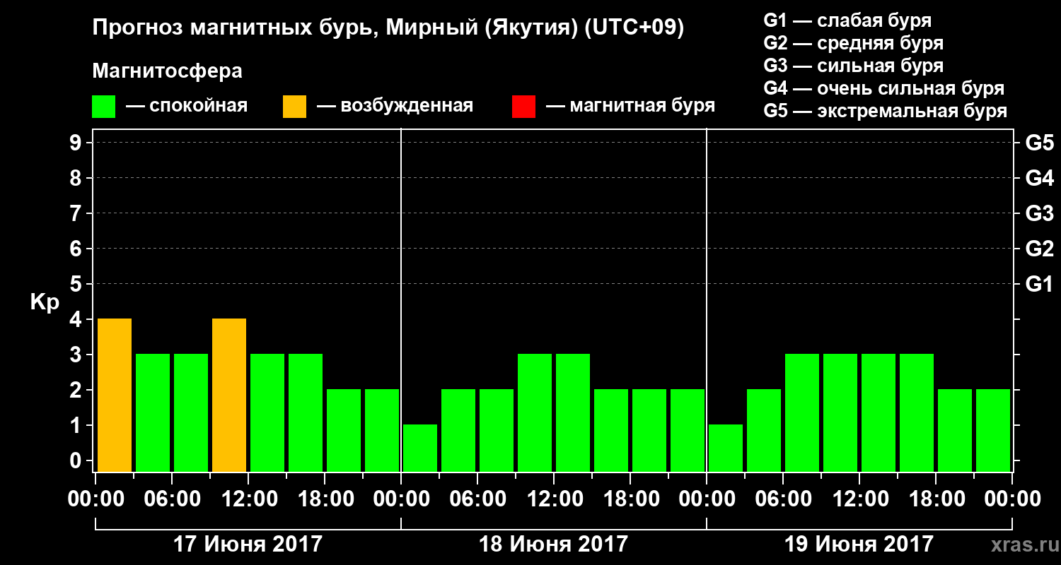 Прогноз геомагнитного индекса Kp