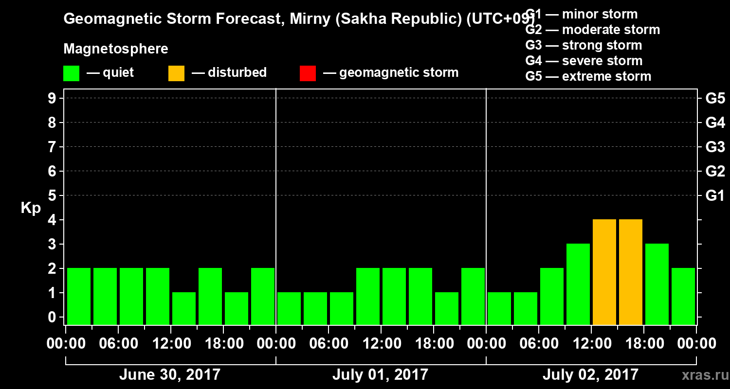 Forecast of the geomagnetic index Kp