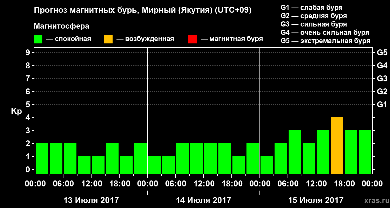 Прогноз геомагнитного индекса Kp