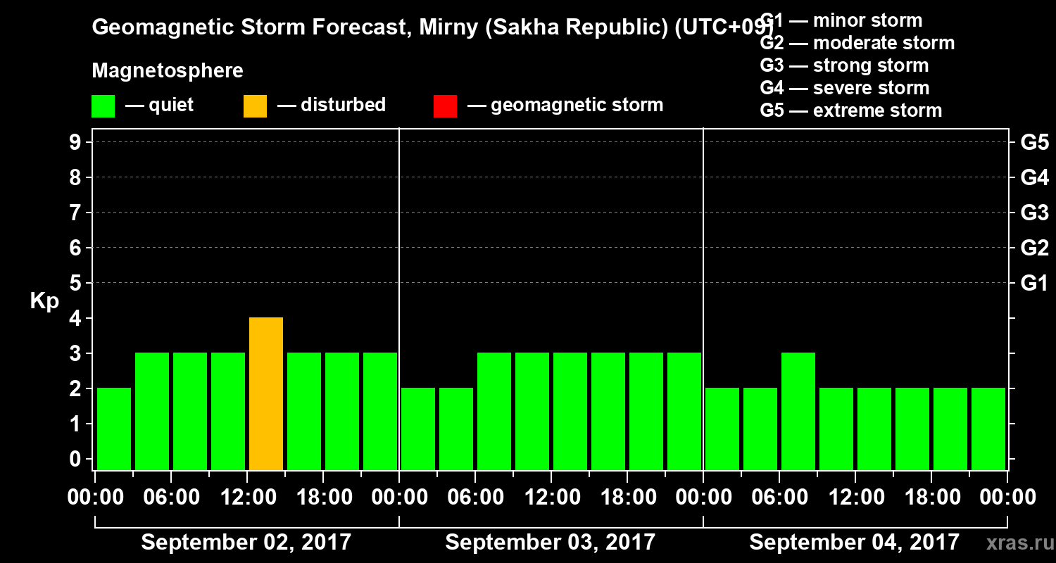 Forecast of the geomagnetic index Kp