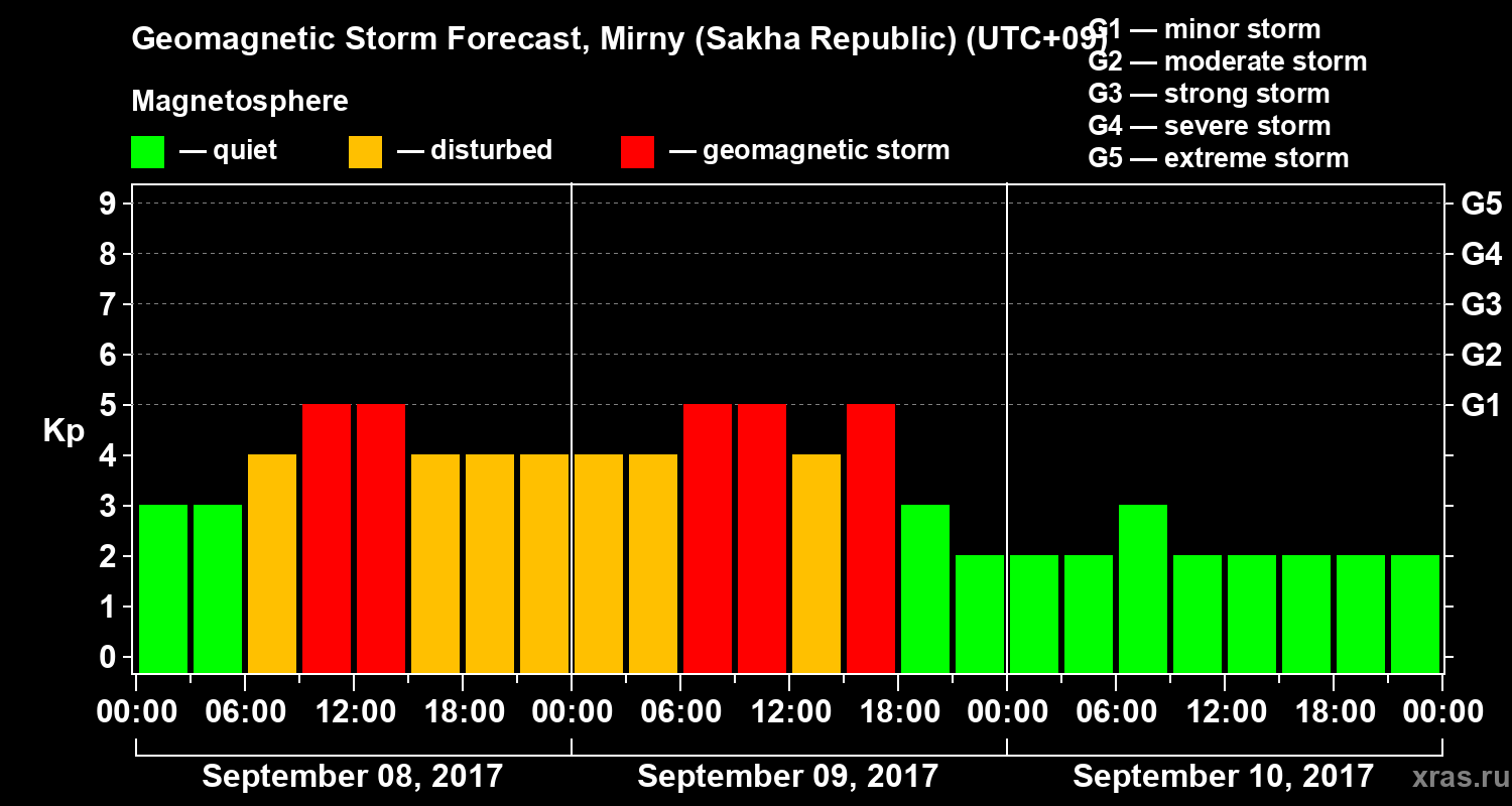 Forecast of the geomagnetic index Kp