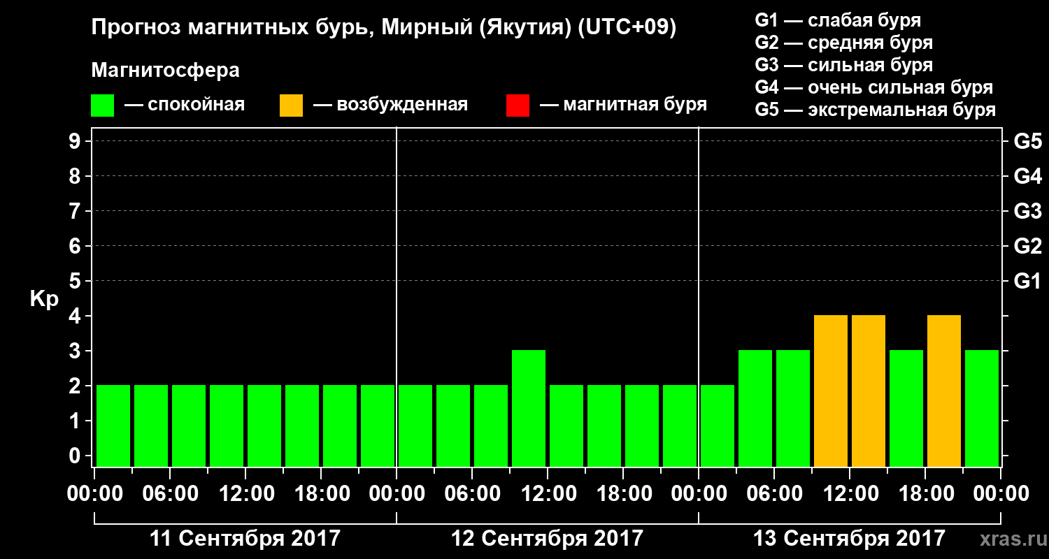 Прогноз геомагнитного индекса Kp