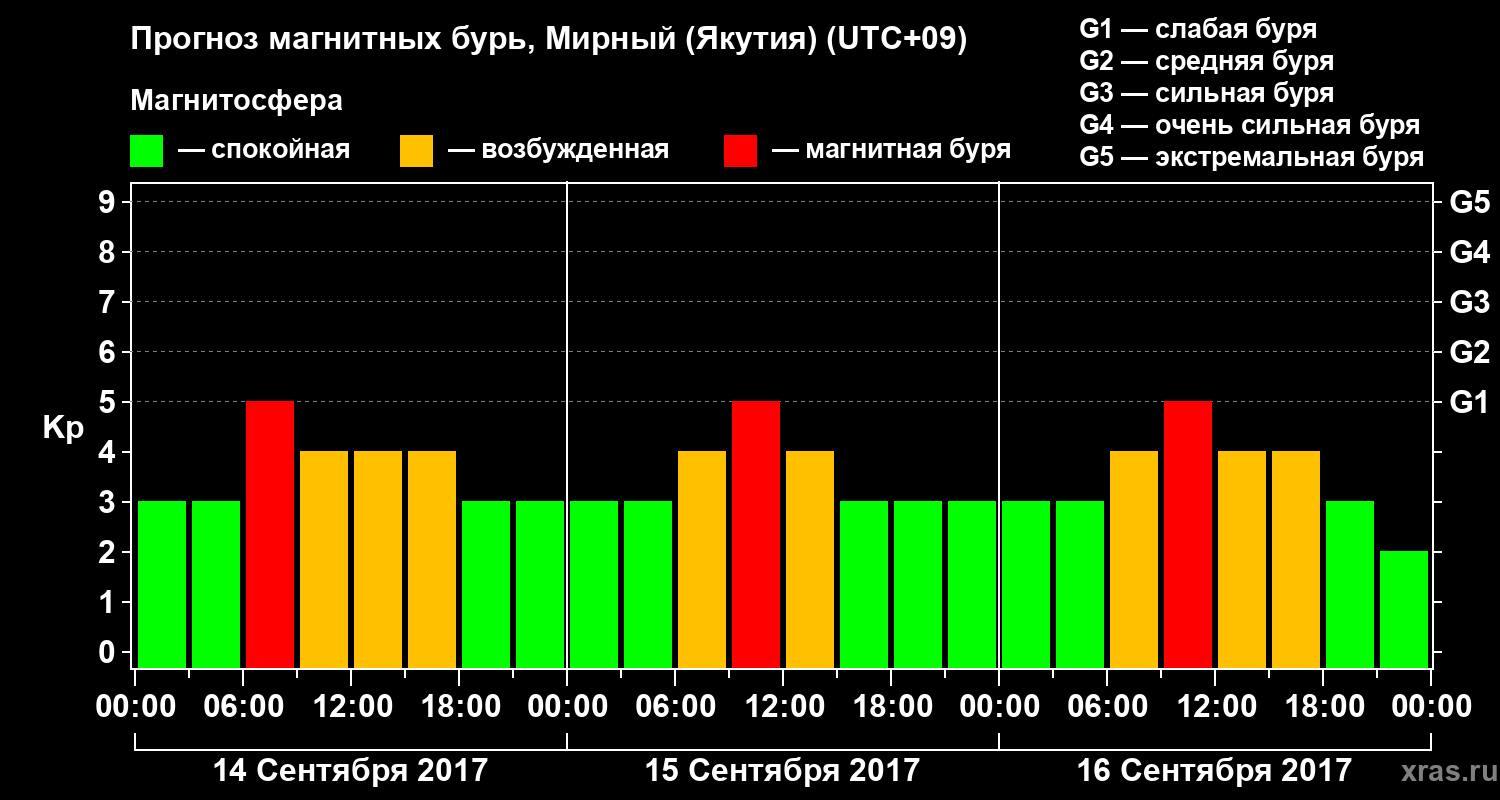 Прогноз геомагнитного индекса Kp