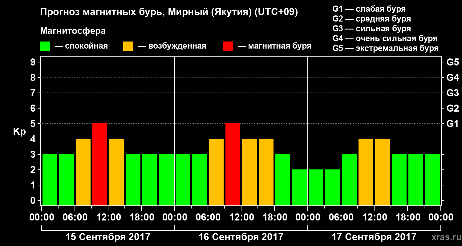 Прогноз геомагнитного индекса Kp
