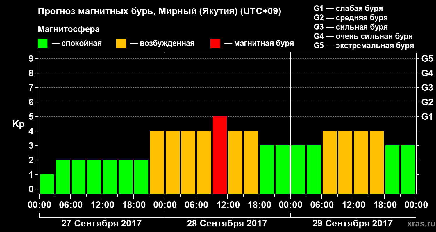 Прогноз геомагнитного индекса Kp