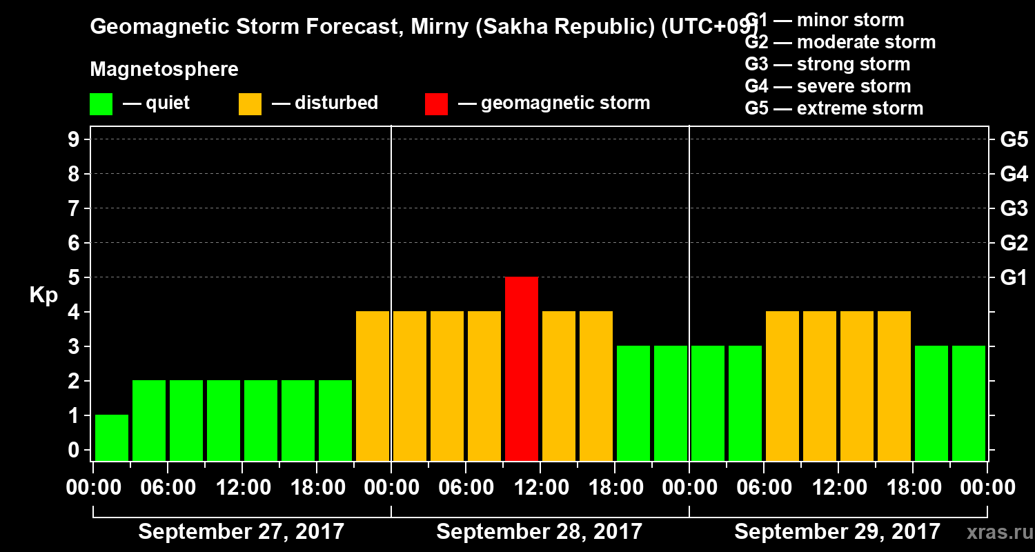 Forecast of the geomagnetic index Kp