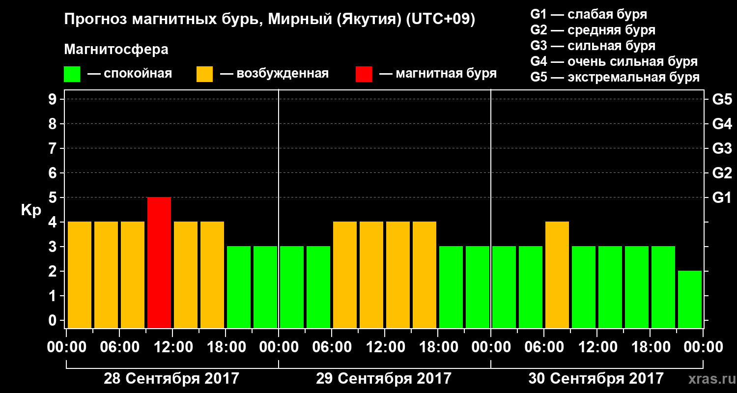 Прогноз геомагнитного индекса Kp