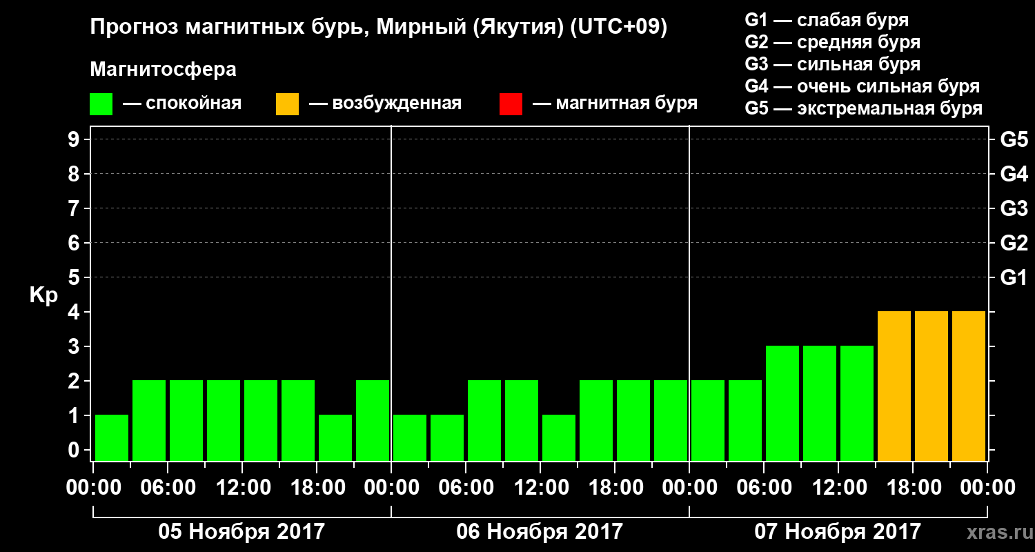 Прогноз геомагнитного индекса Kp
