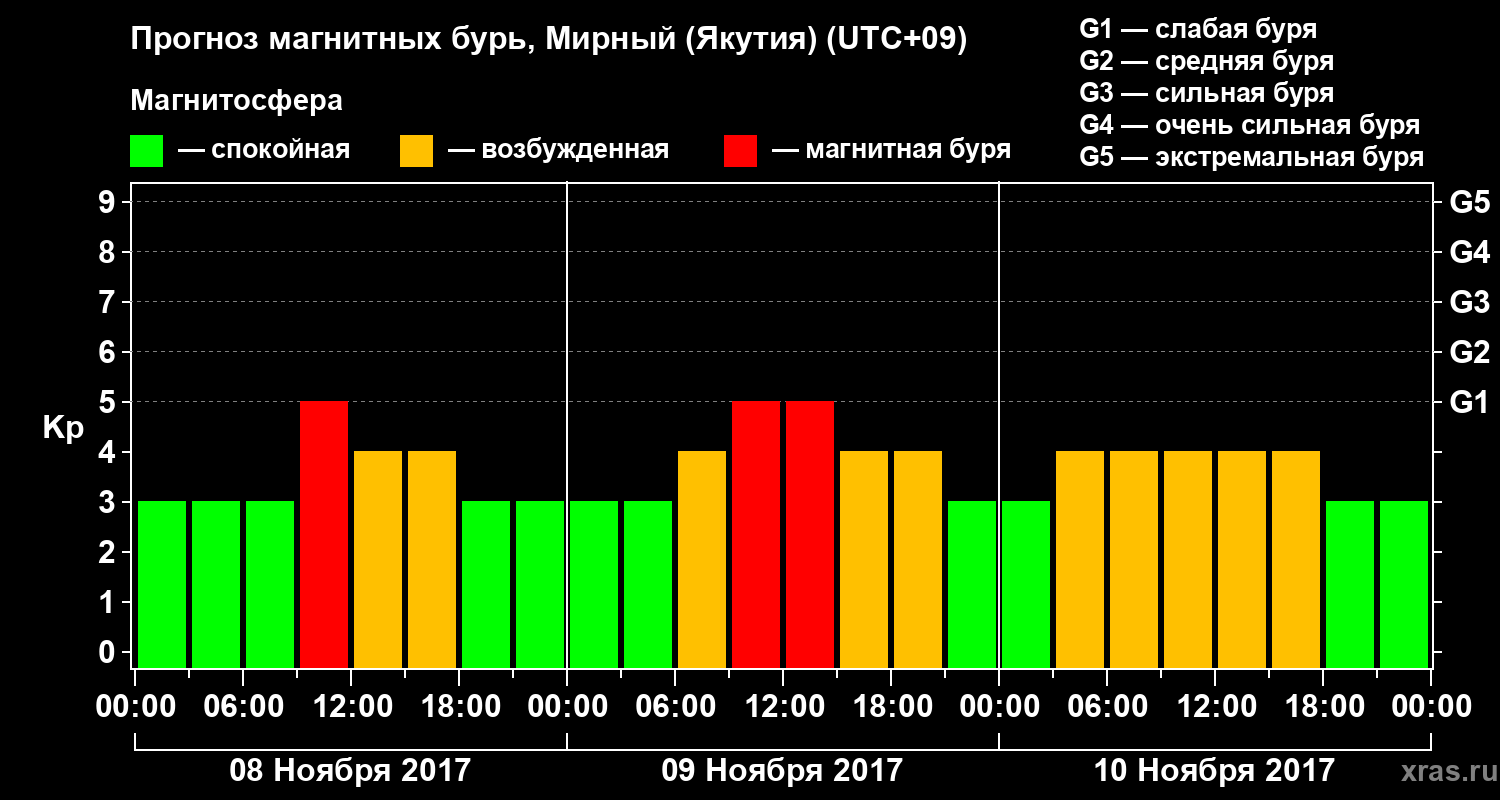 Прогноз геомагнитного индекса Kp
