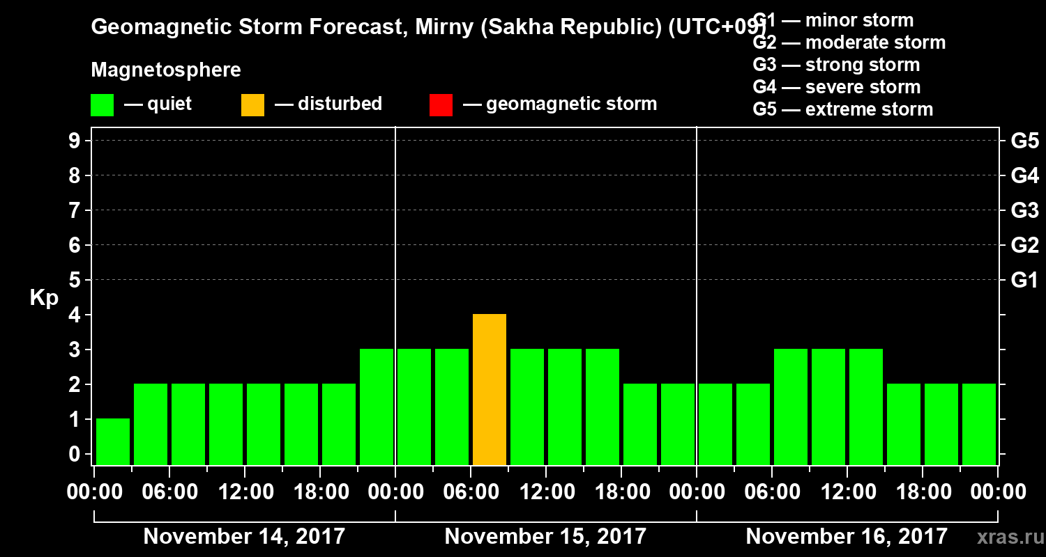 Forecast of the geomagnetic index Kp