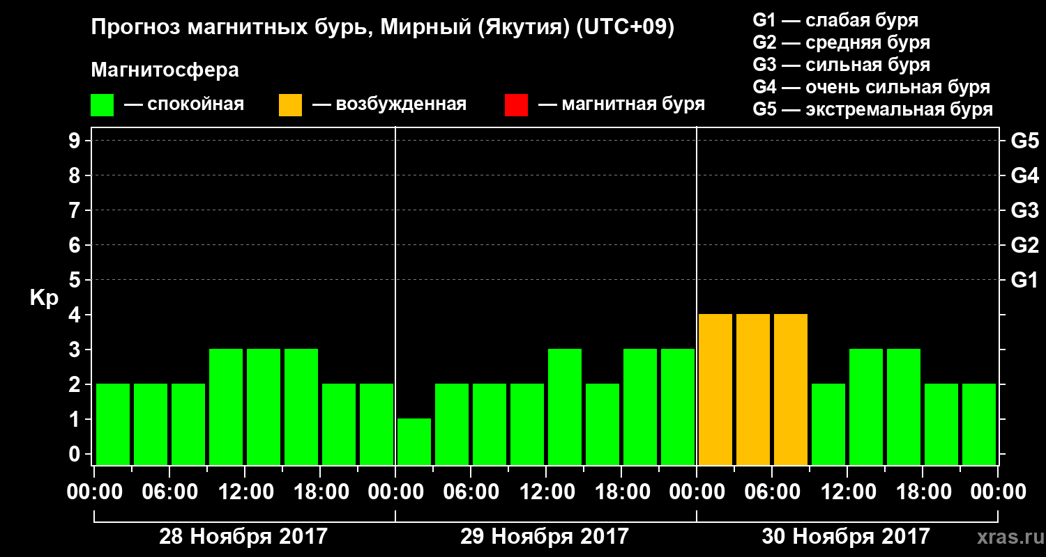 Прогноз геомагнитного индекса Kp