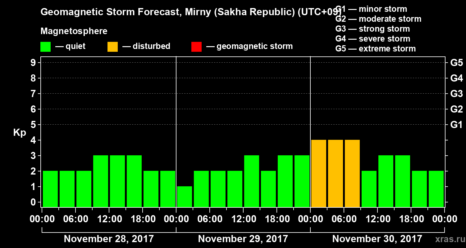 Forecast of the geomagnetic index Kp