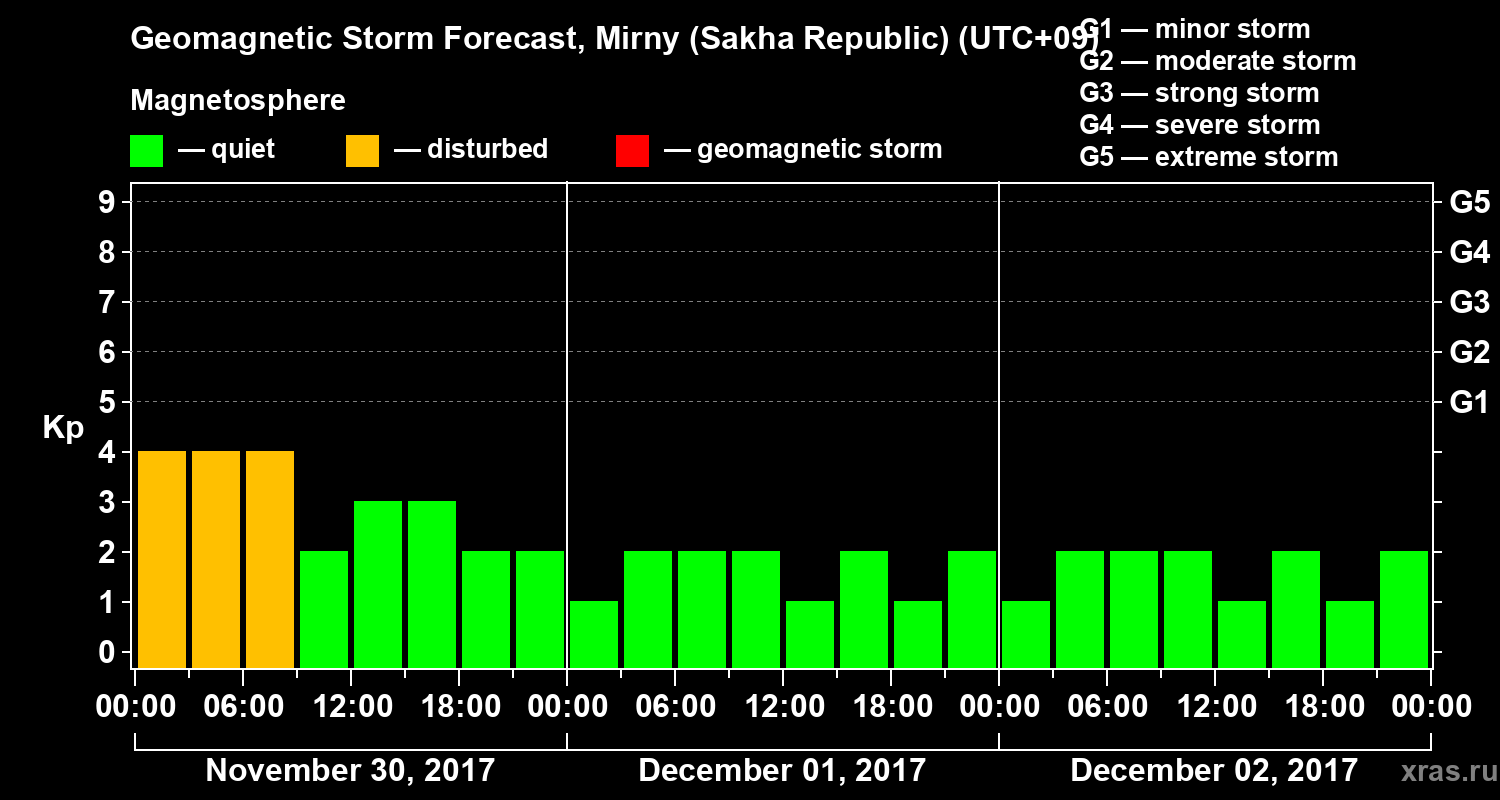 Forecast of the geomagnetic index&nbsp;Kp