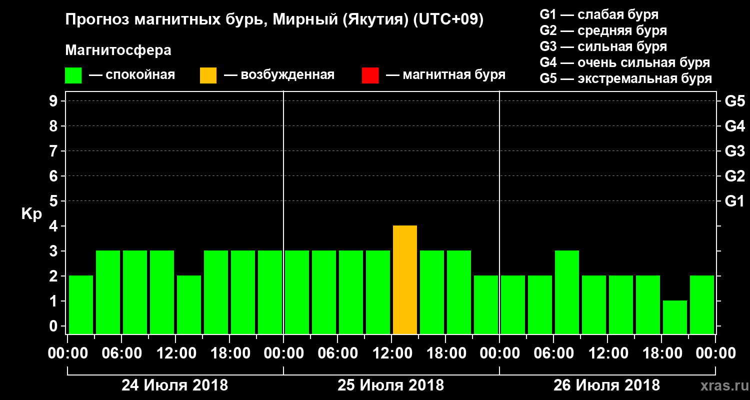 Прогноз геомагнитного индекса Kp