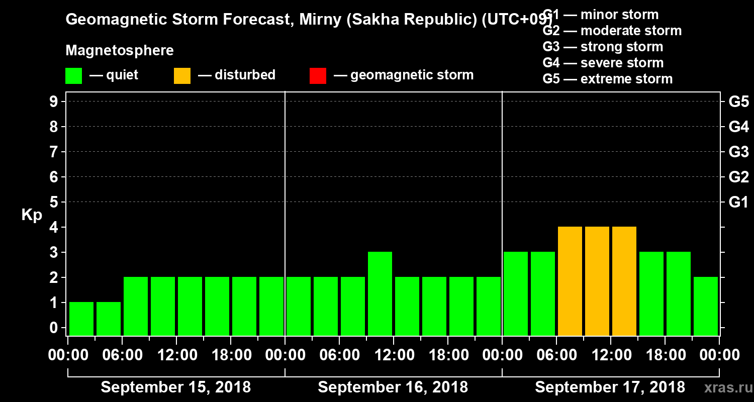 Forecast of the geomagnetic index Kp