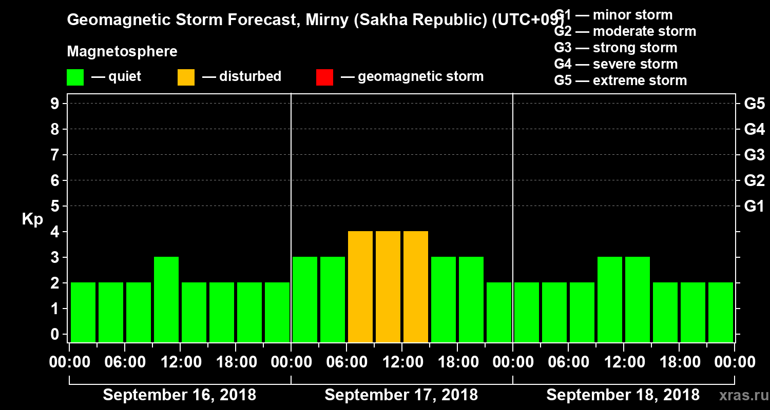 Forecast of the geomagnetic index Kp