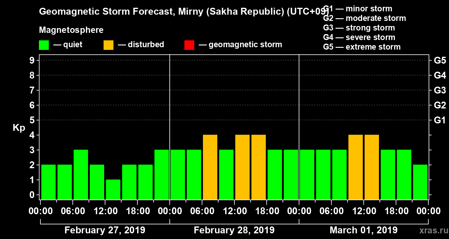 Forecast of the geomagnetic index Kp