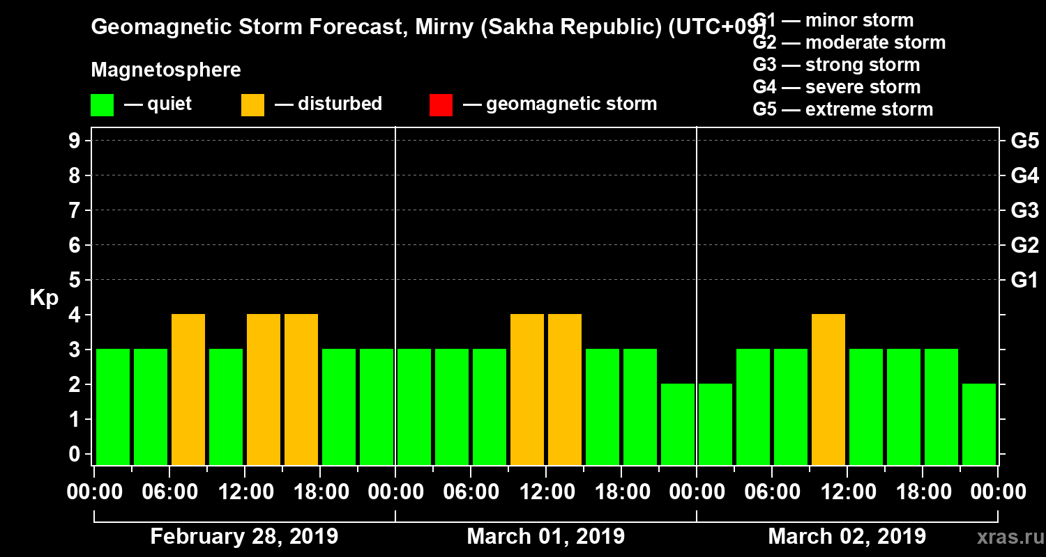Forecast of the geomagnetic index Kp